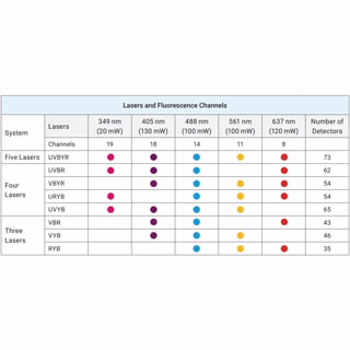 NovoCyte Opteon 光譜流式細胞儀系統(tǒng)，配備 3-5 個激光器